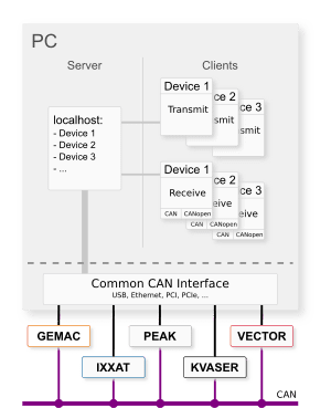 Software interface for gemac, ixxat, hms, peak, kvaser, vector