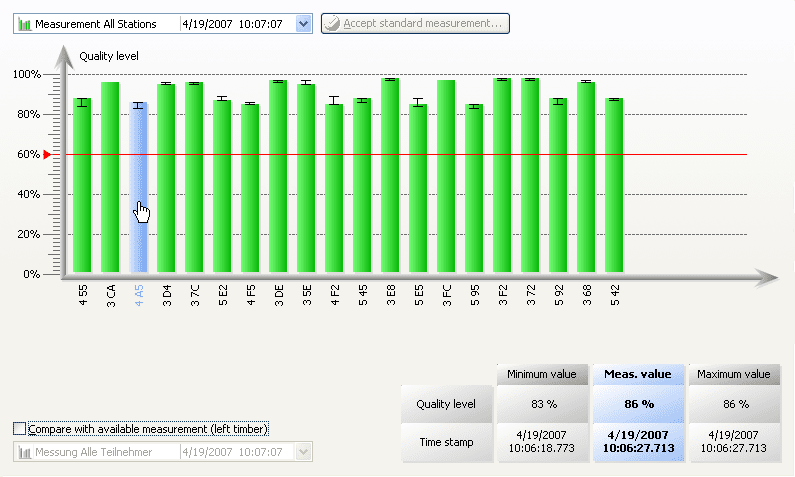 CBT2 all nodes measurement